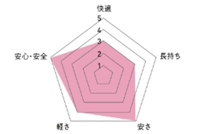 化粧ストレートグラフ