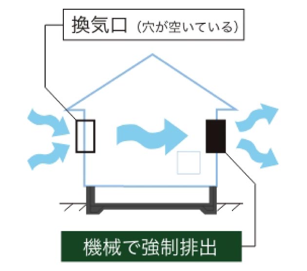 第3種換気システム