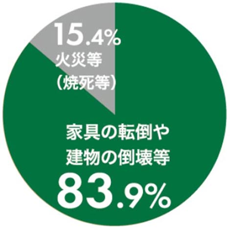 国内最高等級「耐震等級３」の家づくり