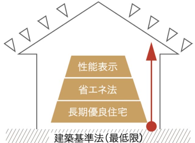 国内最高等級「耐震等級３」の家づくり