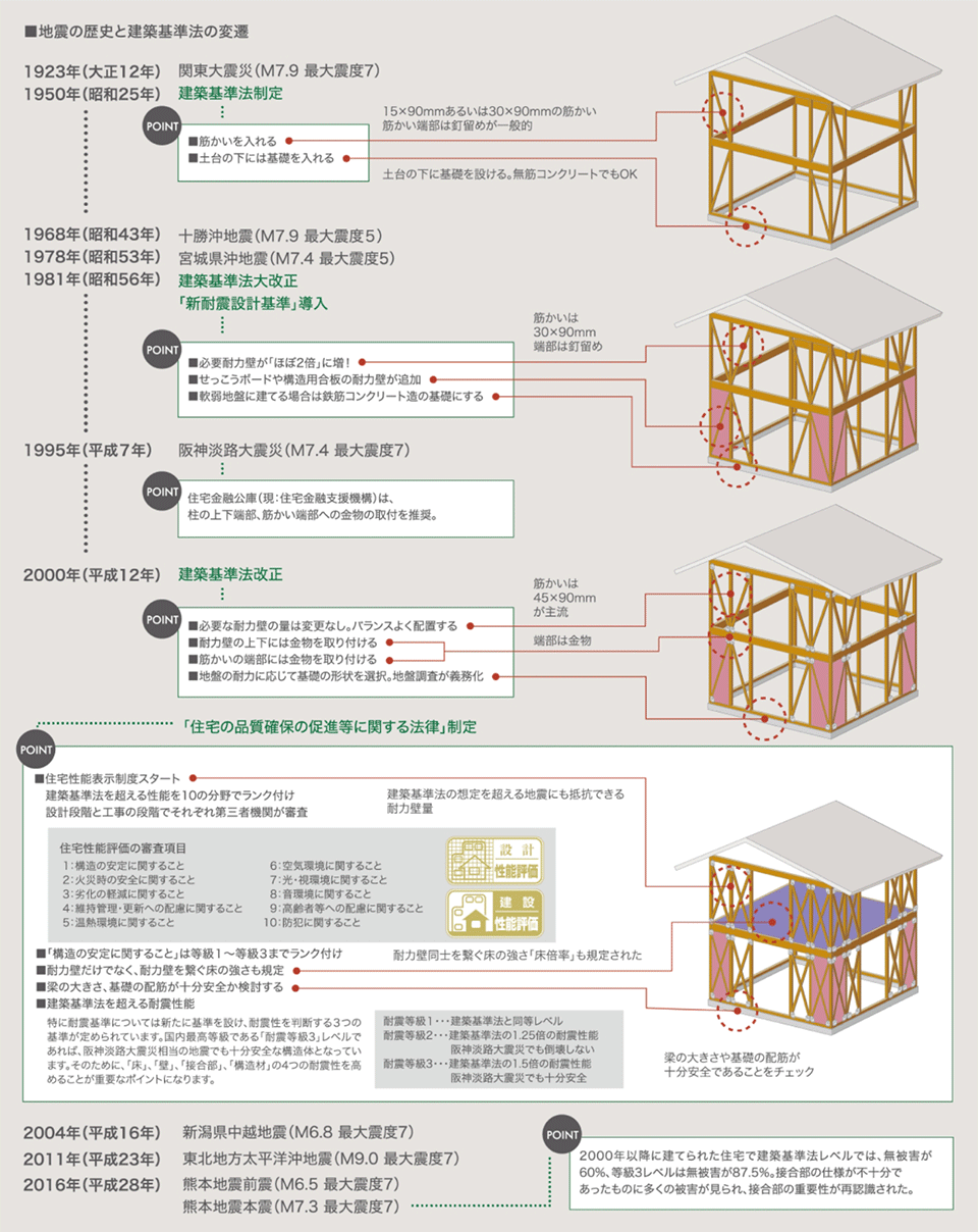 国内最高等級「耐震等級３」の家づくり