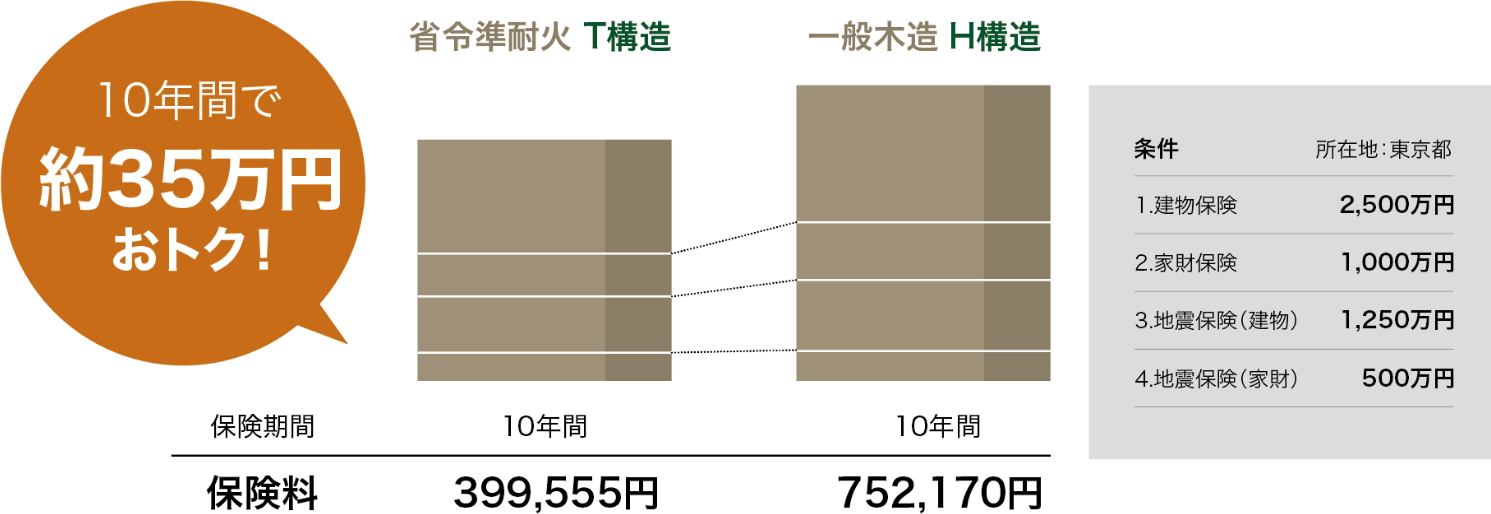 火災保険料の一例（A社・B社平均）