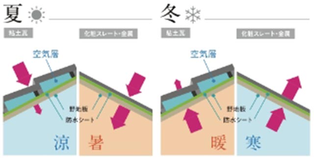 高い「断熱性」