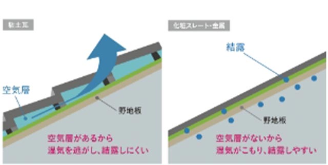 高い「通気性」