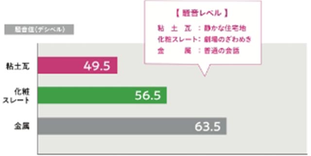 高い「遮音性」