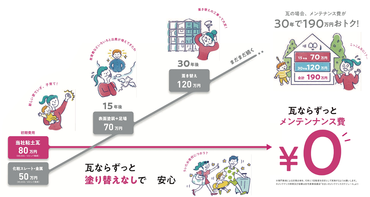 メンテナンスで差が出る！？30年先のお金