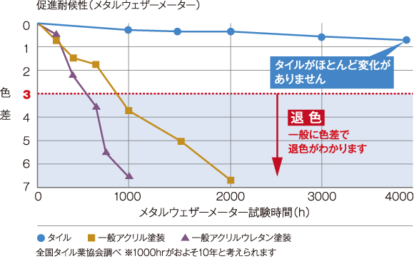 変⾊や劣化が少ない耐候性・耐久性に優れた外壁材