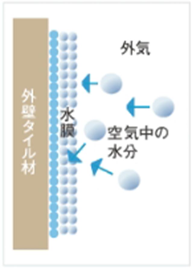 空気中の水分を吸着して水の膜を作ります