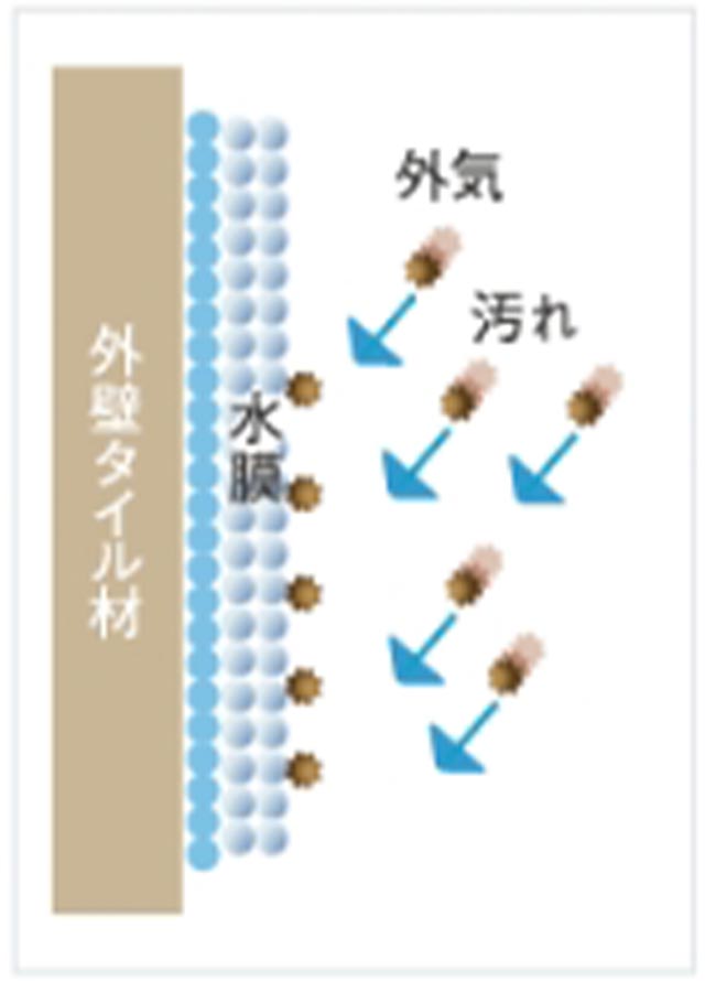 ホコリや排気ガスの汚れは水の膜の表面に付着します